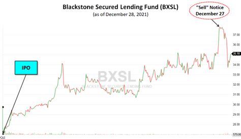 Nov. 10, 2023 DIVIDEND RATE INCREASE: Blackstone Secured Lending Fund (NYSE: BXSL) on 11-10-2023 increased dividend rate > 3% from $2.77 to $2.94. Read more... Jul. 27, 2023 BXSL STOCK PRICE 52 WEEK HIGH: Blackstone Secured Lending Fund on 07-27-2023 hit a 52 week high of $28.50.